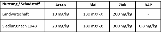 Hintergrundwerte Wuppertal für Arsen, Blei, Zink und BAP