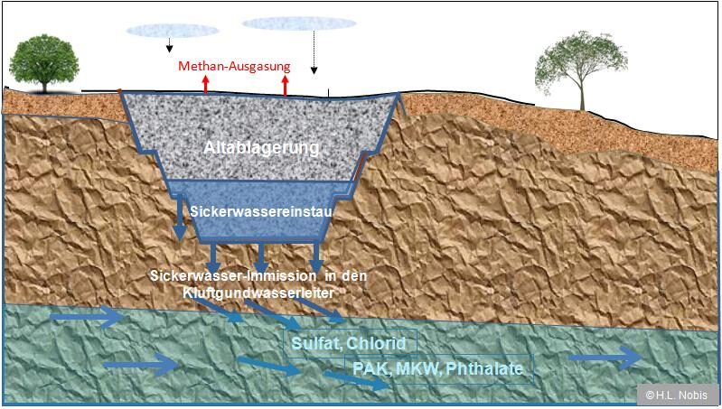 Grafik - Abbildung 3: Schematische Darstellung des Sickerwassertransportes in das Grundwasser