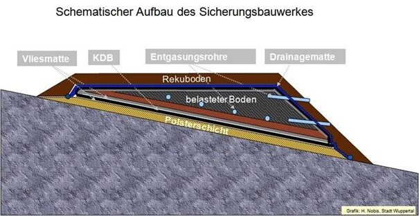 Abb. 5: Schematischer Aufbau des Sicherungsbauwerkes