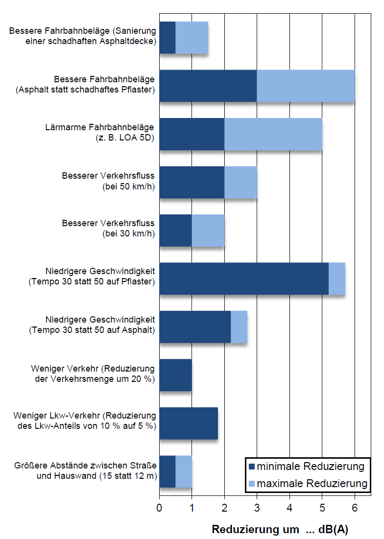 Lärmminderungspotenziale ausgewählter Maßnahmen