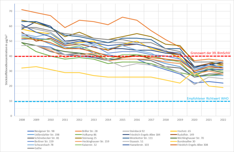 Entwicklung der Stickstoffdioxidkonzentration (in μg/m³) an 20 Messtationen im Stadtgebiet seit 2008.