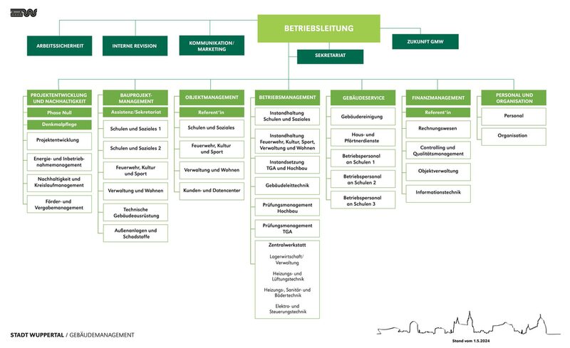 Darstellung der Organisationsstruktur des GMW