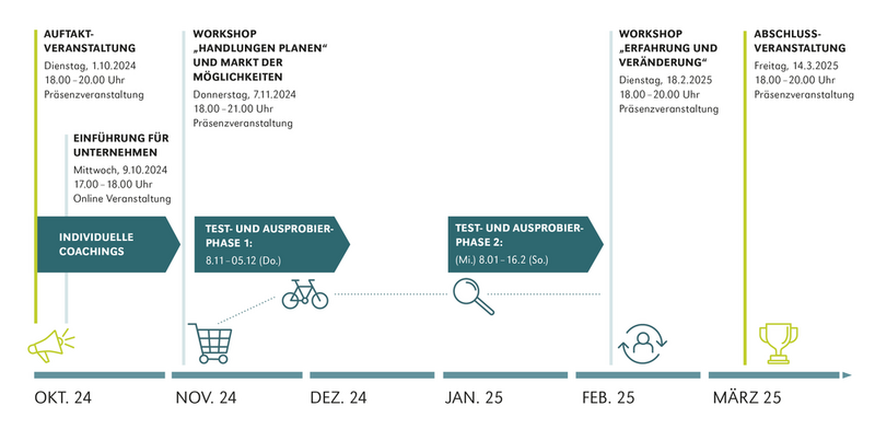 Zeitplan Wir im WupperWandel