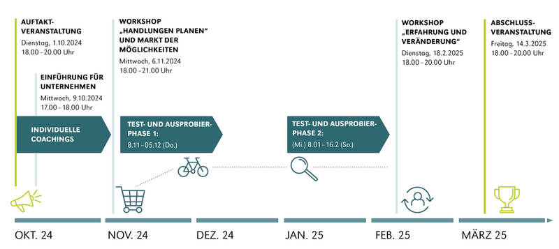 Bild von den Meilensteinen des Projekts