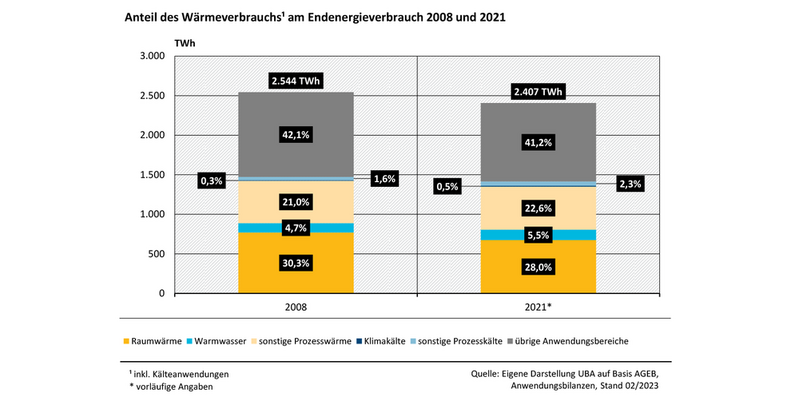 Diagramm zum Anteil des Wärmeverbrauchs am Endenergieverbrauch