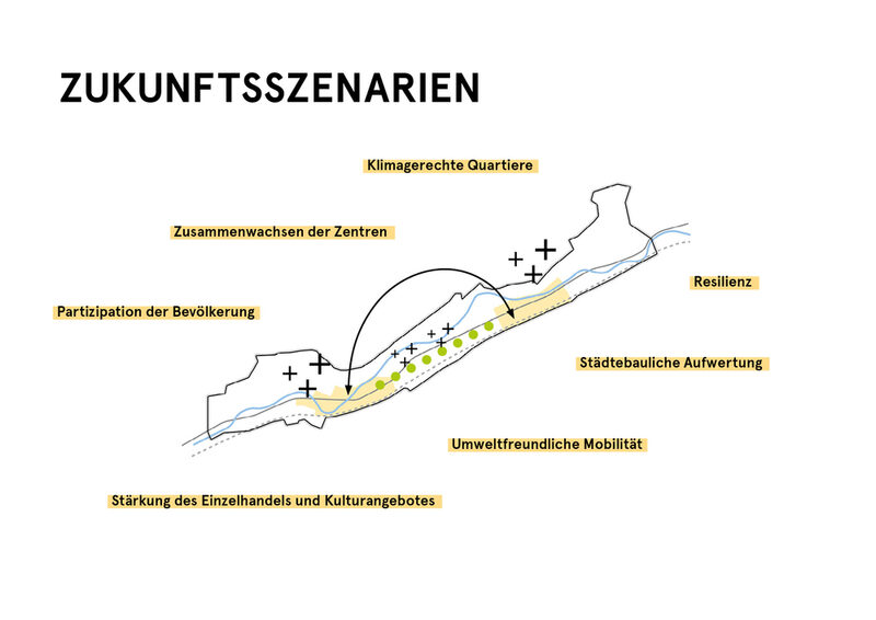 Zukunftsszenarien