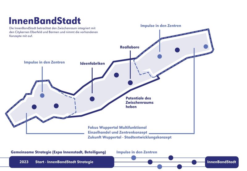 InnenBandStadt Inhalte